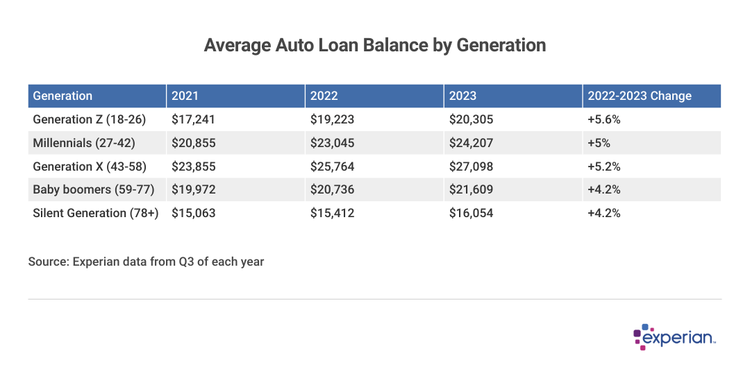 Average Auto Loan Debt by Generation
