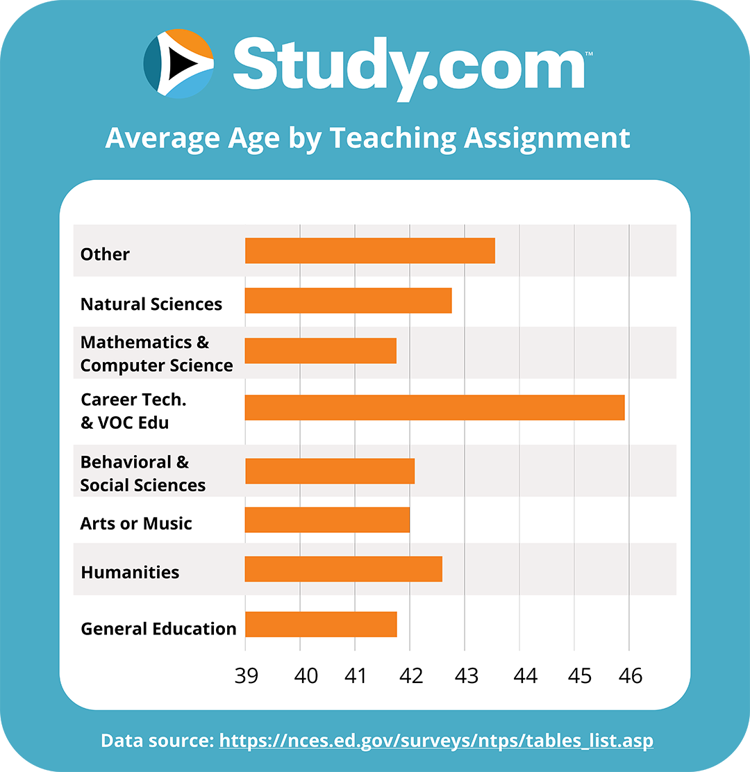 chart showing average age by teaching assignment