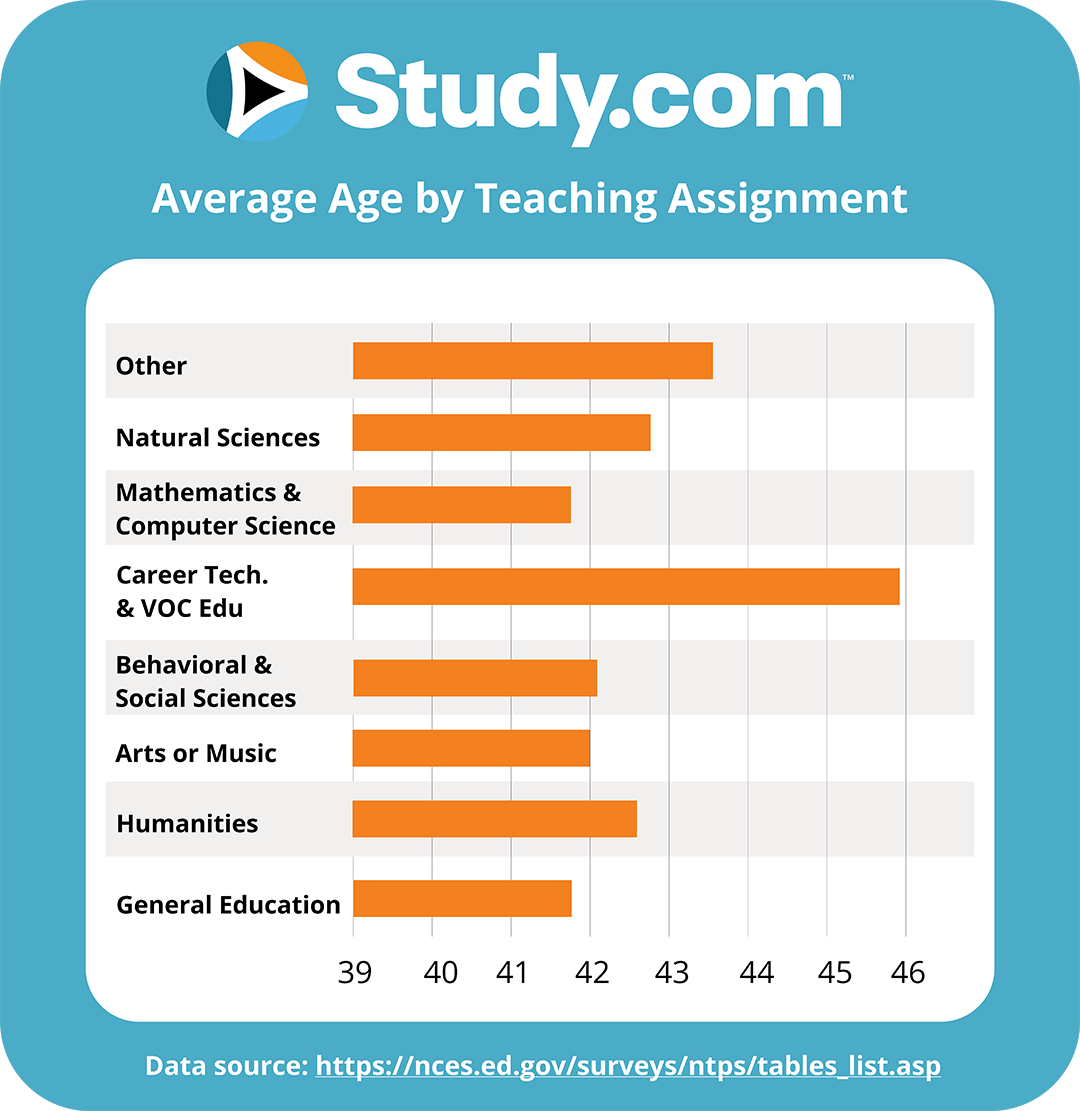chart showing average age by teaching assignment