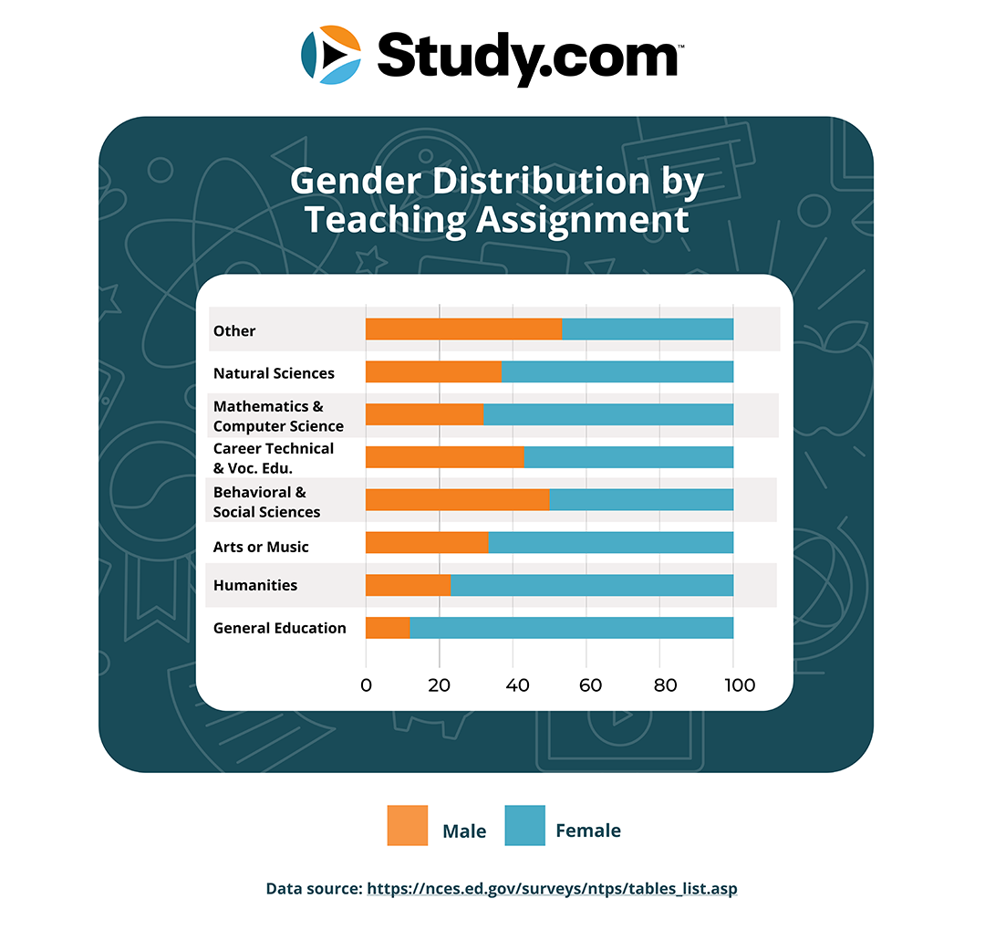 chart showing gender distribution by teaching assignment