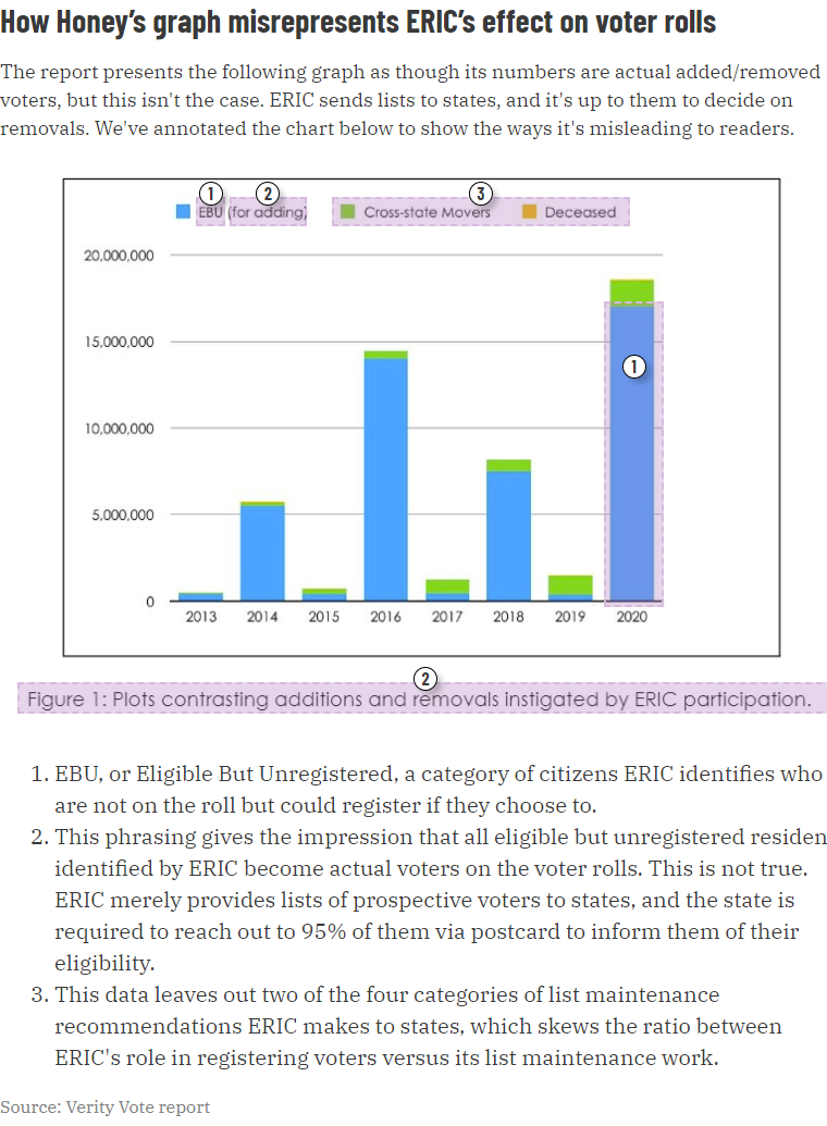 Chart showing How Honey's graph misrepresents ERIC's effect on voter rolls