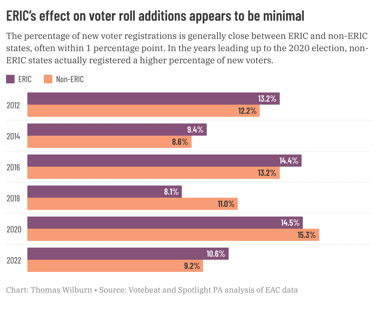 ERIC’s effect on voter roll additions appears to be minimal