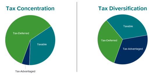 two pie charts showing difference between tax concentration and tax diversification