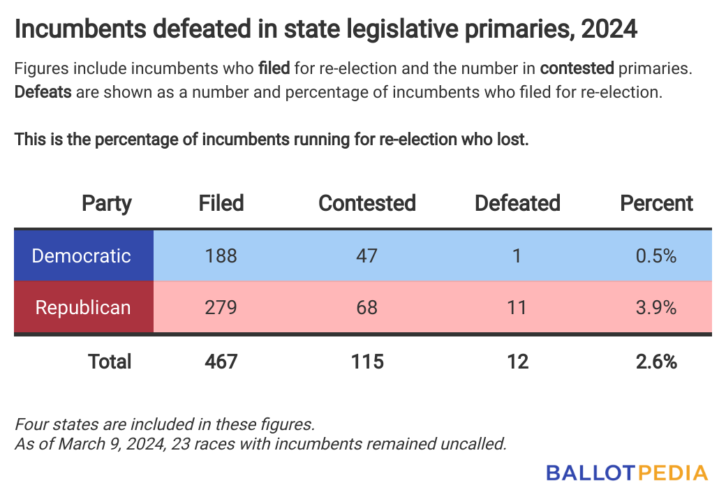 Chart showing number of incumbents defeated in state legislative primaries