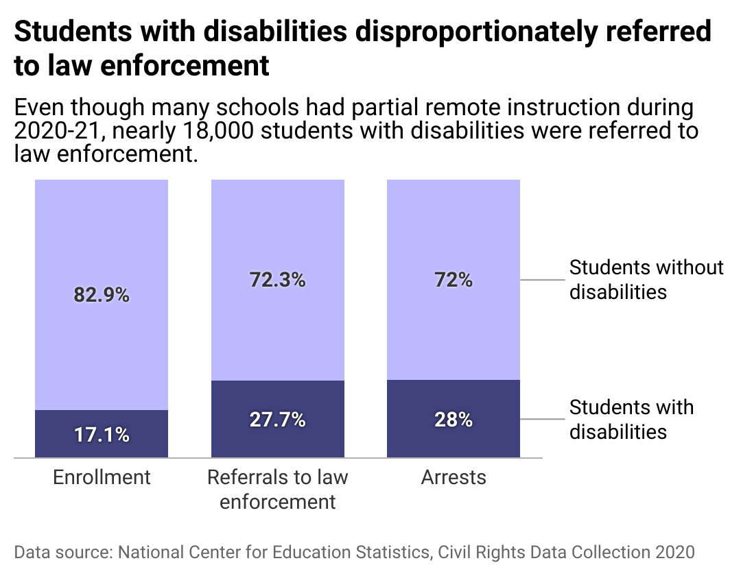 Column chart showing students with disabilities were more often referred to law enforcement and arrested, even during the pandemic. As many schools had partial remote instruction during 2020-21, nearly 18,000 students with disabilities were referred to law enforcement.