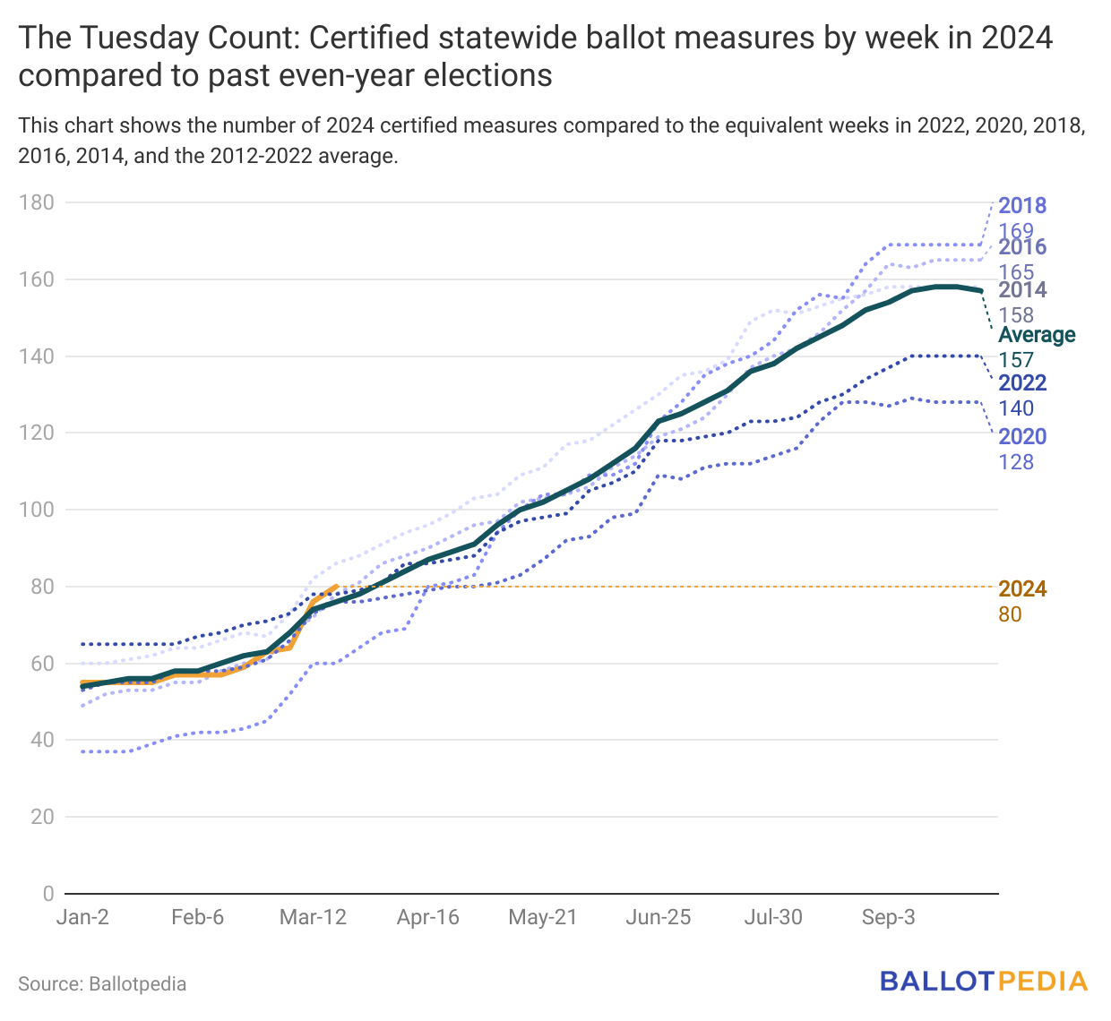 chart: “The Tuesday Count: Certified statewide ballot measures by week in 2024 compared to past even-year elections”