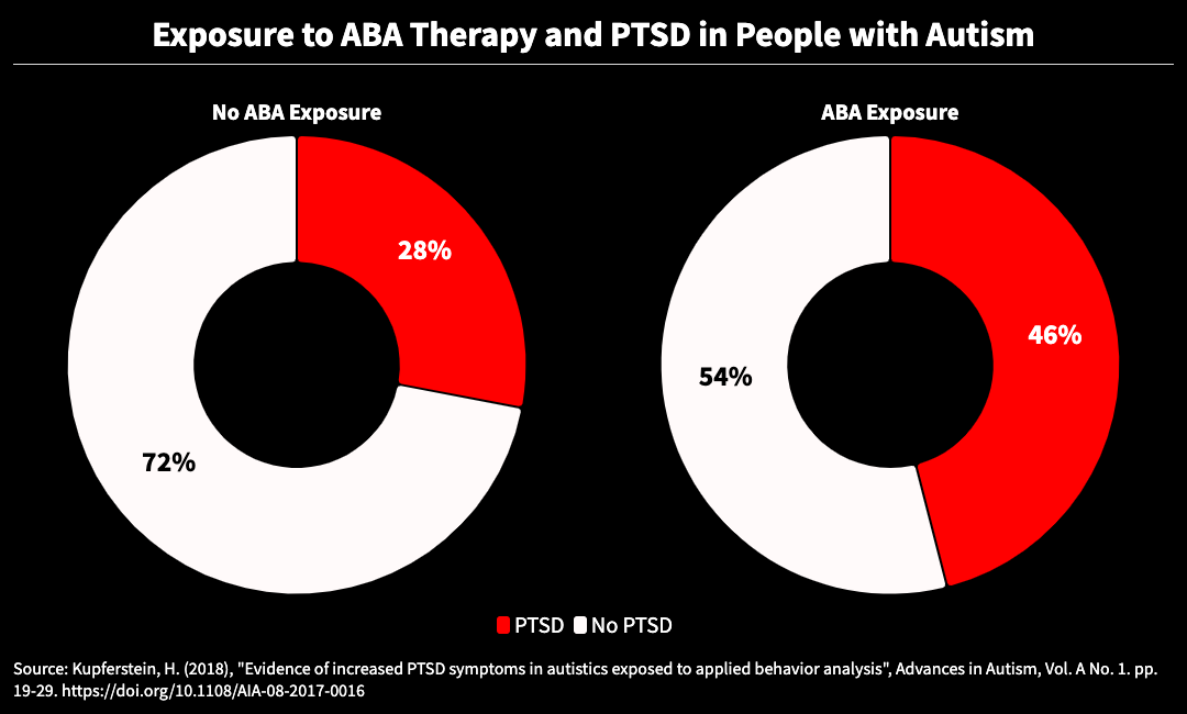 two donut charts showing Exposure to ABA Therapy and PTSD in People with Autism