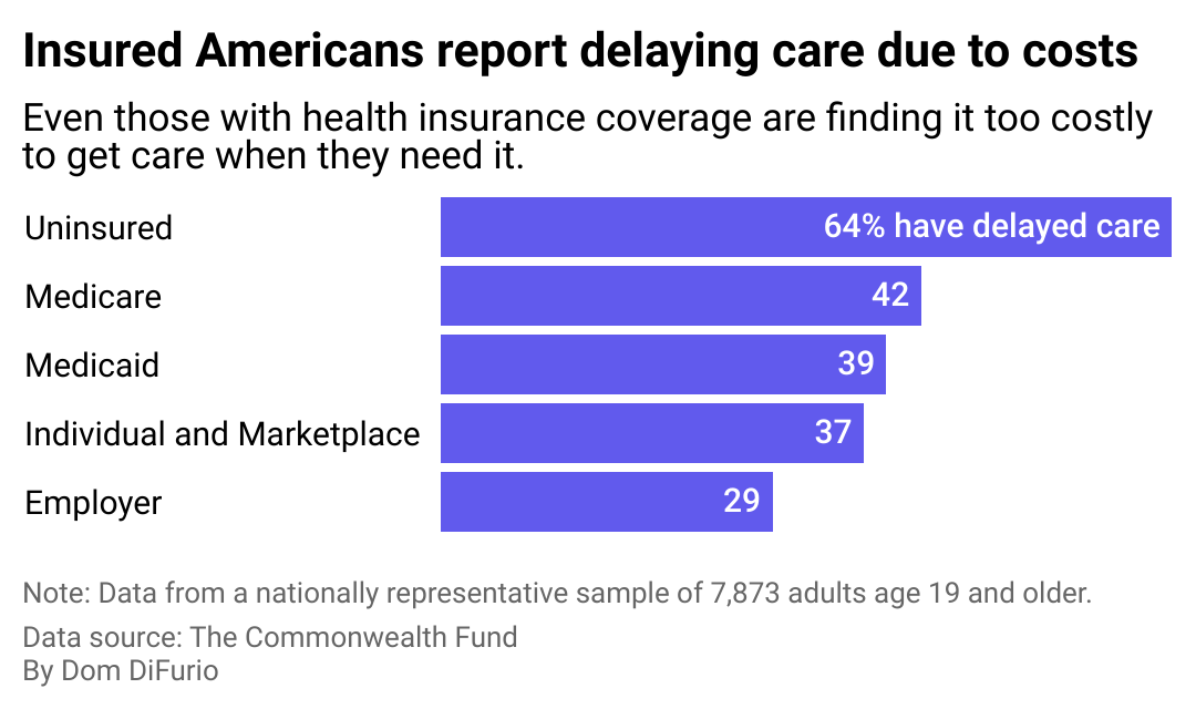 A bar chart showing the percentage of people who have delayed care due to the cost being unaffordable for them. Medicare recipients reported delaying care at the highest rate of all insured people at 42%, followed by Medicaid users, those with individual plans or marketplace coverage, and then those with employer-sponsored health insurance.