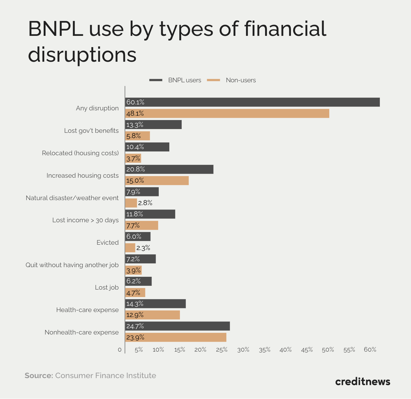 Chart showing BNP use by types of financial disruption