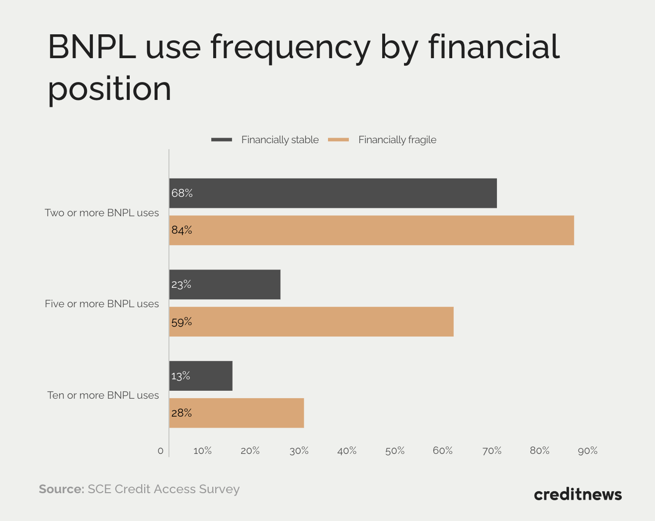 Chart showing BNPL use frequency by financial position