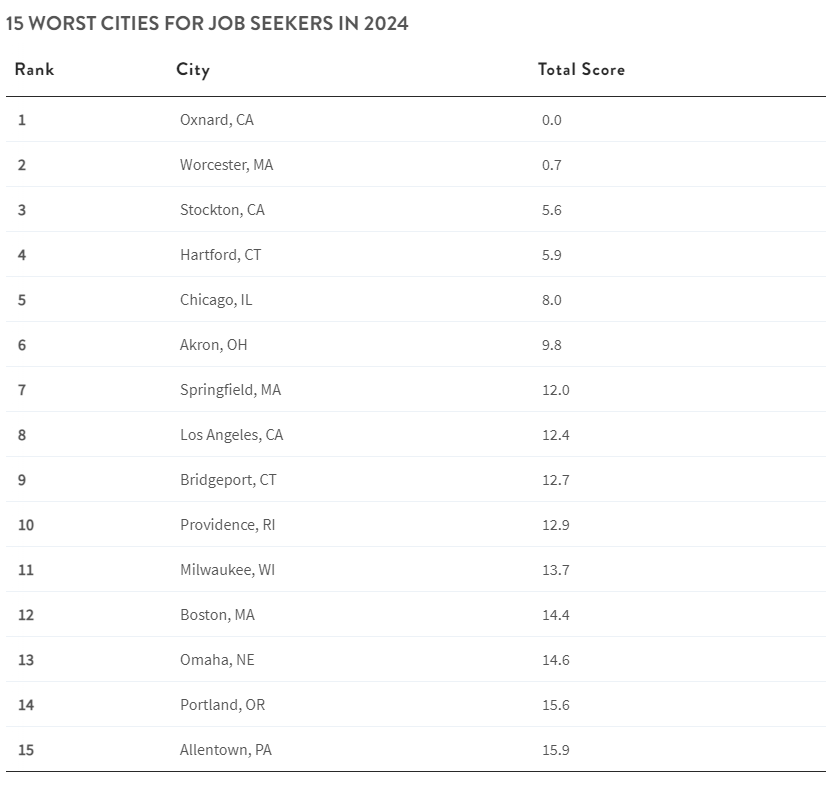 table: 15 worst cities for job seekers in a2024