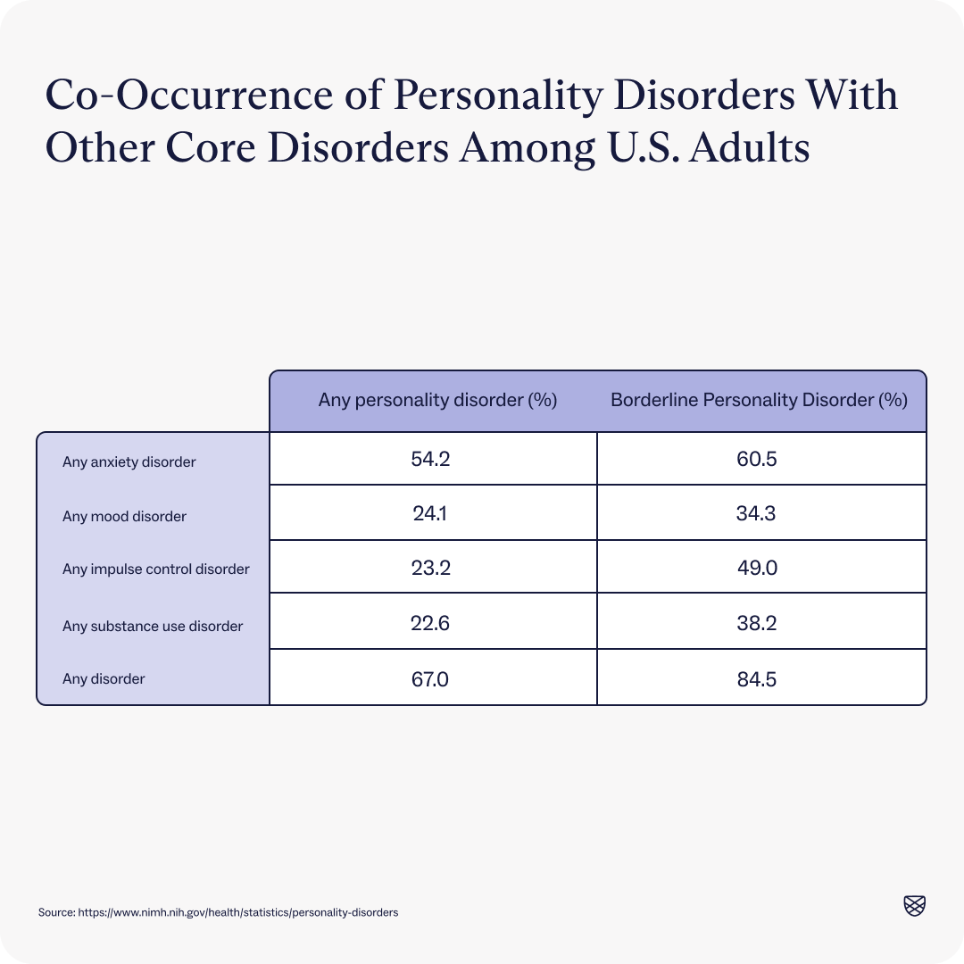 Co-occurrence of personality disorders with other core disorders among US adults