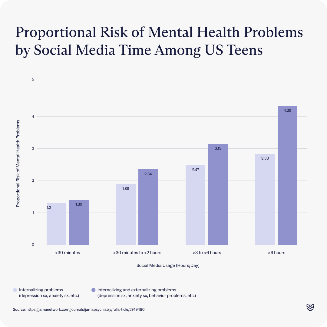 is-social-media-fueling-youth-mental-health-crisis-here-s-what-the