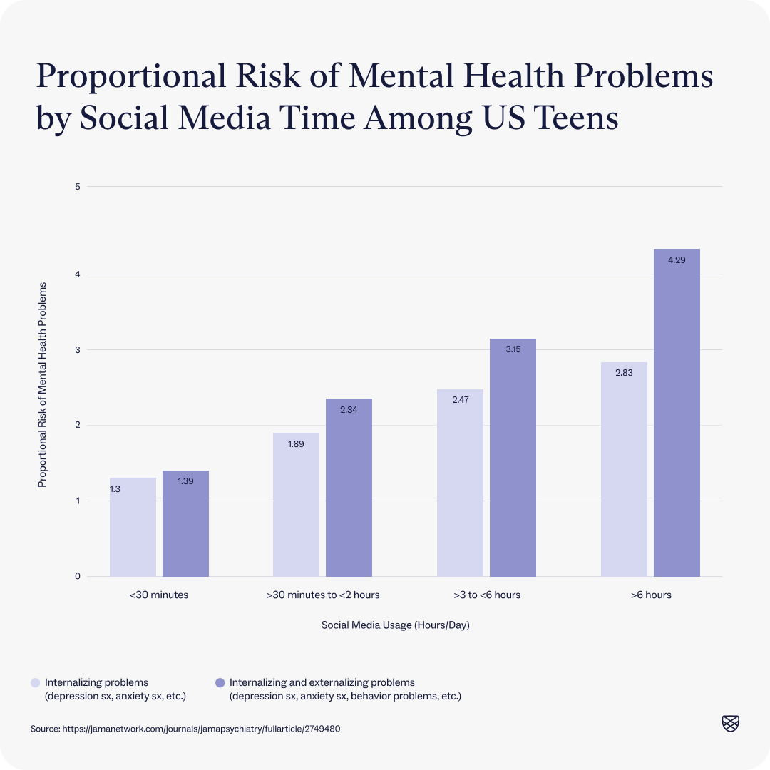 bar chart comparing correlation of mental health conditions with time spent on social