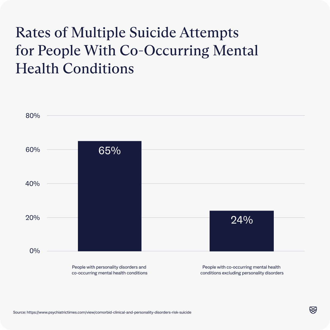 Rates of multiple suicide attempts for people with co-occuring mental health conditions