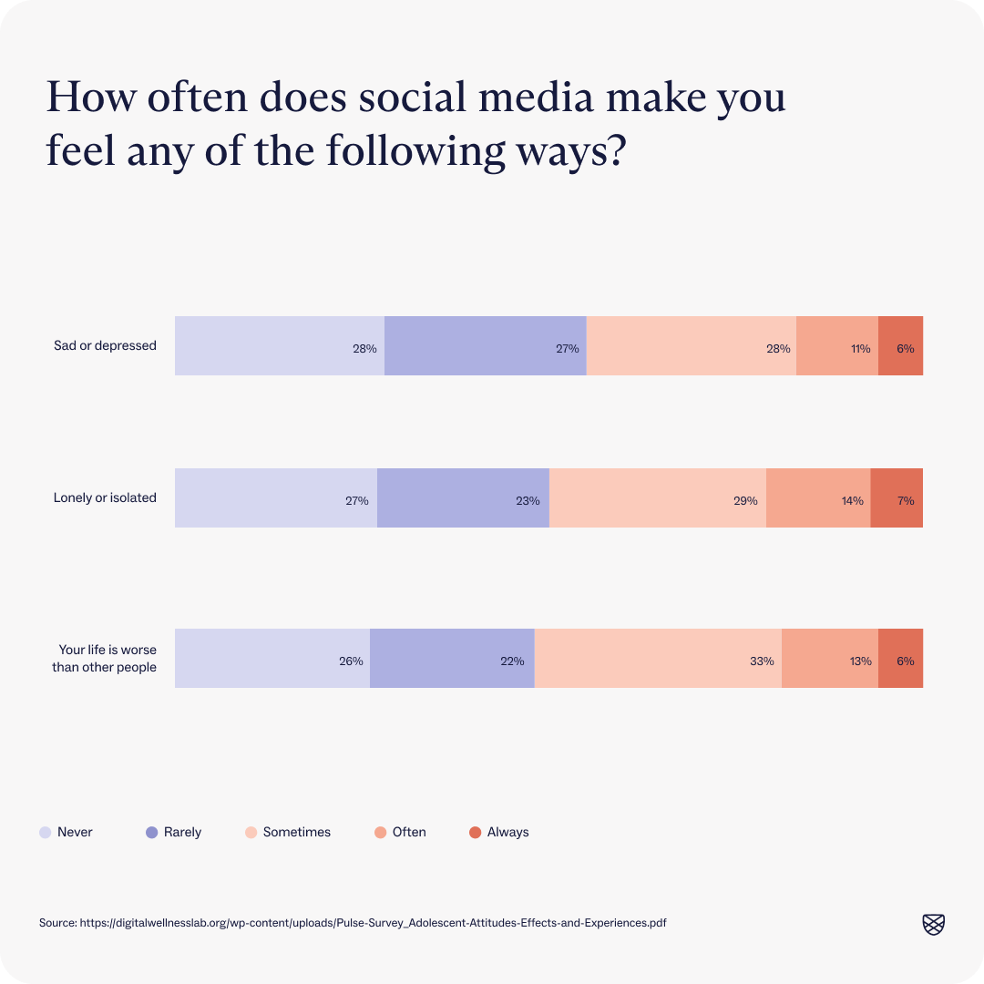chart showing answers to question "how does social media make you feel"