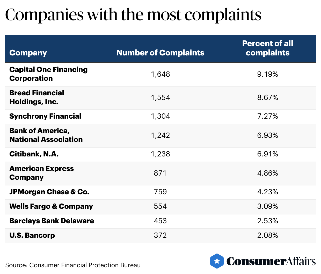 table showing companies with the most complaints