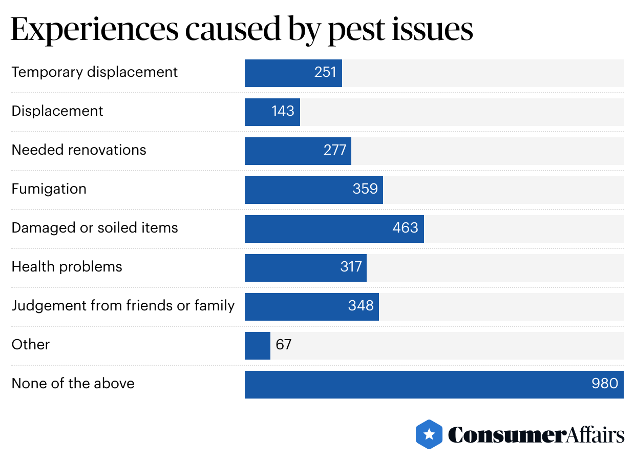 table showing experiences caused by pest issues