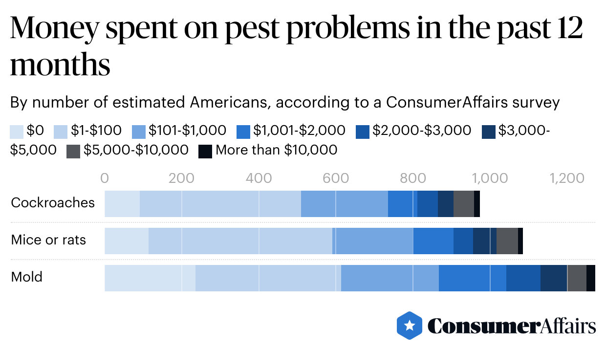 table showing money spent on pest problems