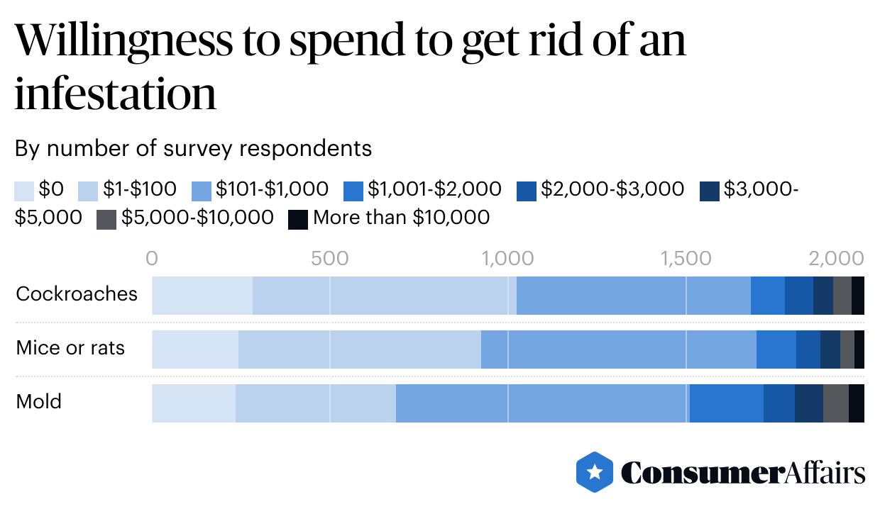 chart showing willingness to spend to get rid of pests