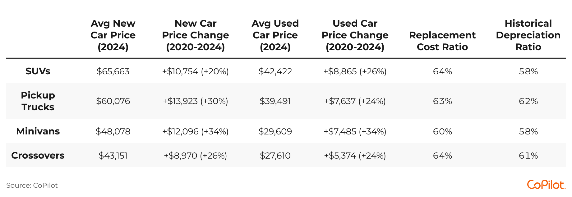 table showing comparison of SUVs, crossovers, minivans, and pick-up trucks