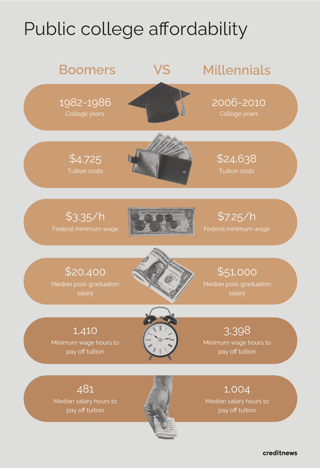 infographic comparing public college statistics for each generation
