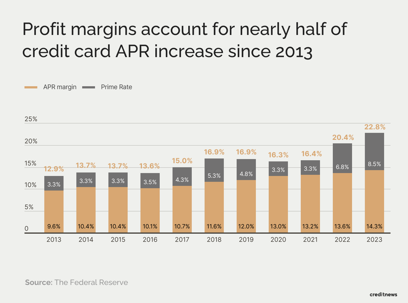 graph showing profit margins due to APR increases