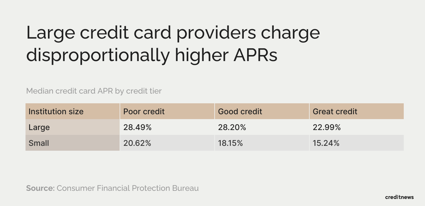 table showing median APR by credit tier