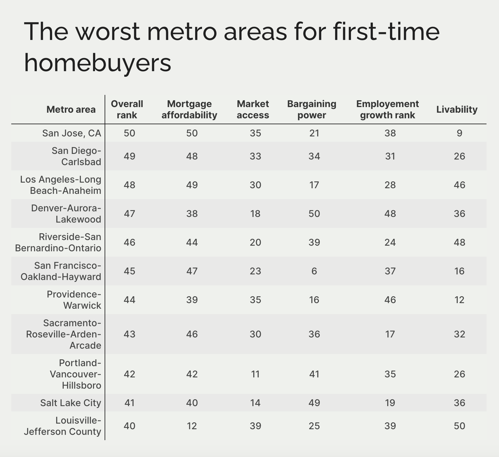 Worst metro areas for first-time buyers