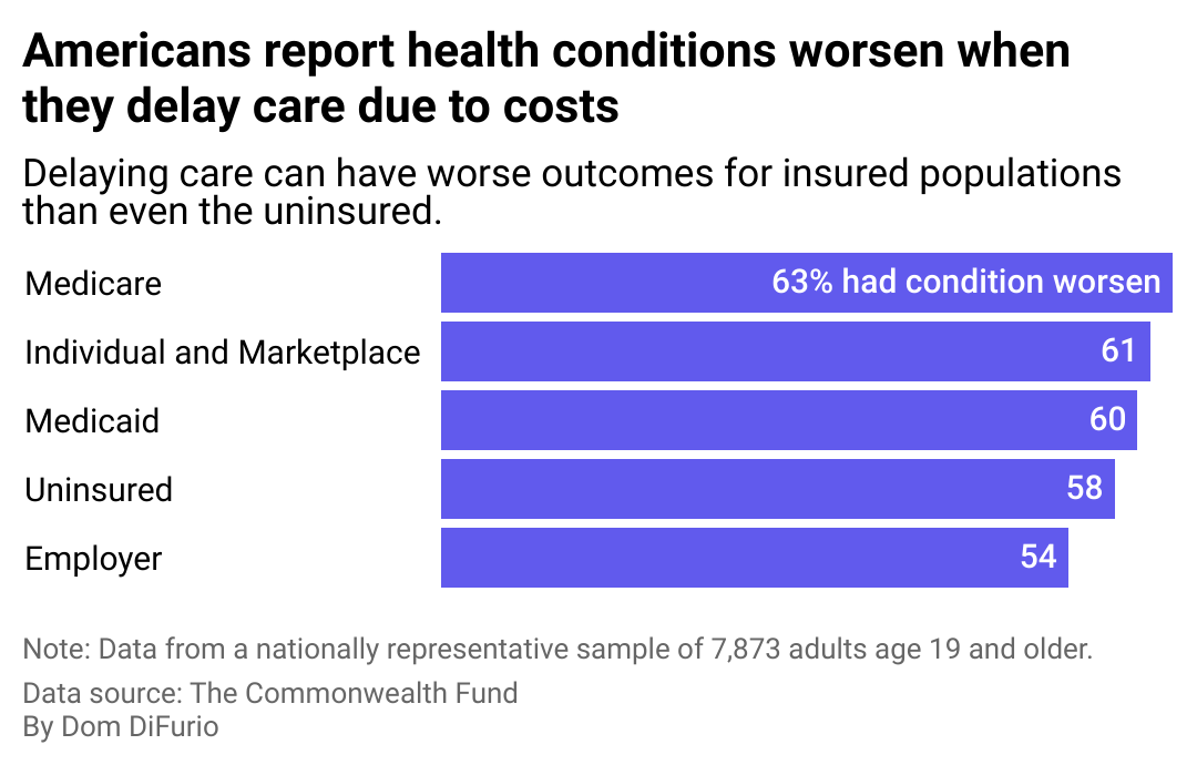 A bar chart showing the percentage of people who have seen health conditions worsen as a result of delayed care due to the cost being unaffordable for them. Medicare recipients reported worsened conditions at the highest rate of all insured people at 42%, those with individual plans or marketplace coverage, then Medicaid users, the uninsured, and then those with employer-sponsored health insurance.