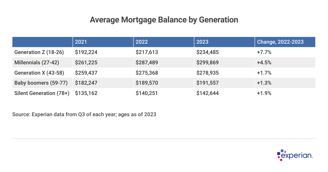 table showing average mortgage balance by generation