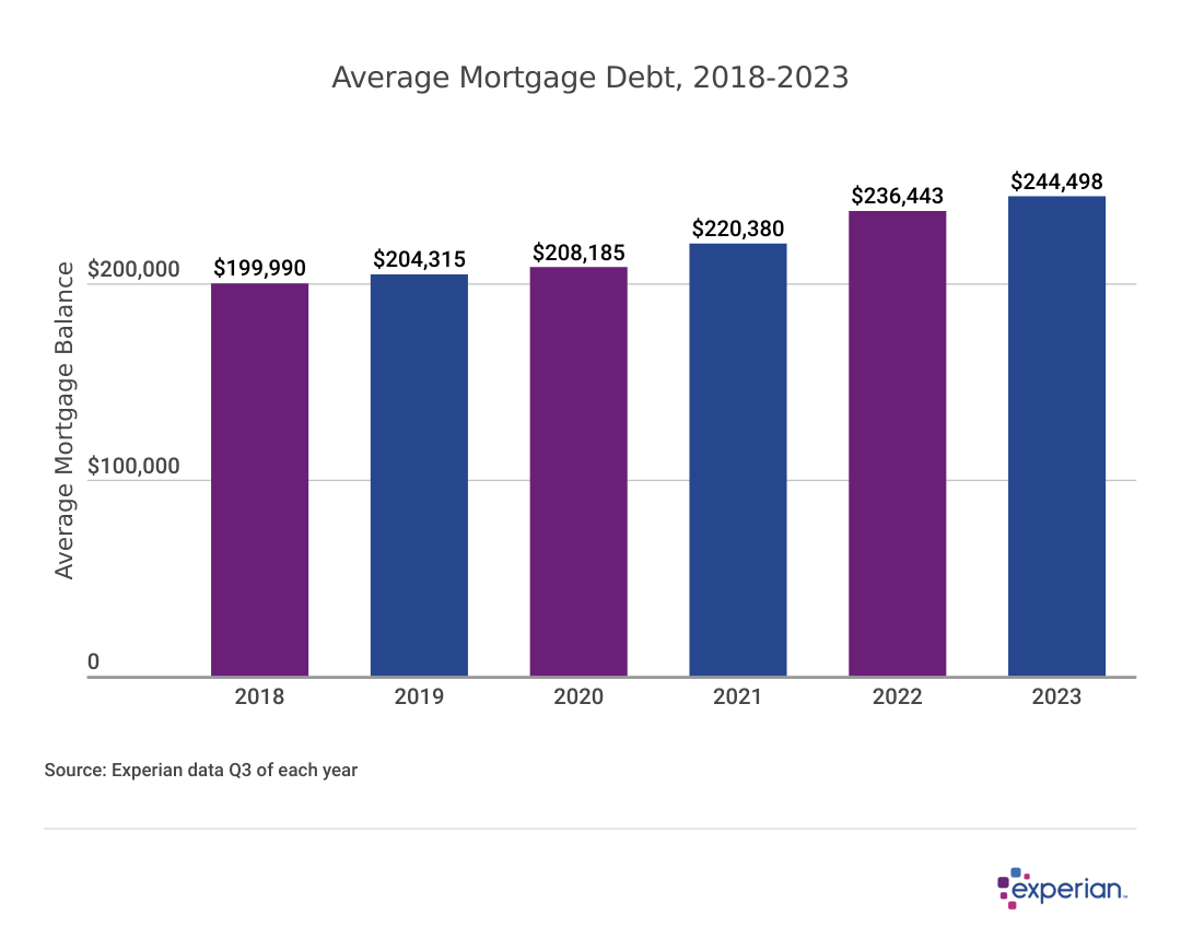 bar graph showing Average Mortgage Debt, 2018-2023