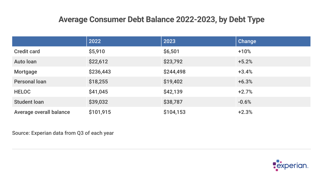 table showing average consumer debt balance 2022-2023, by debt type