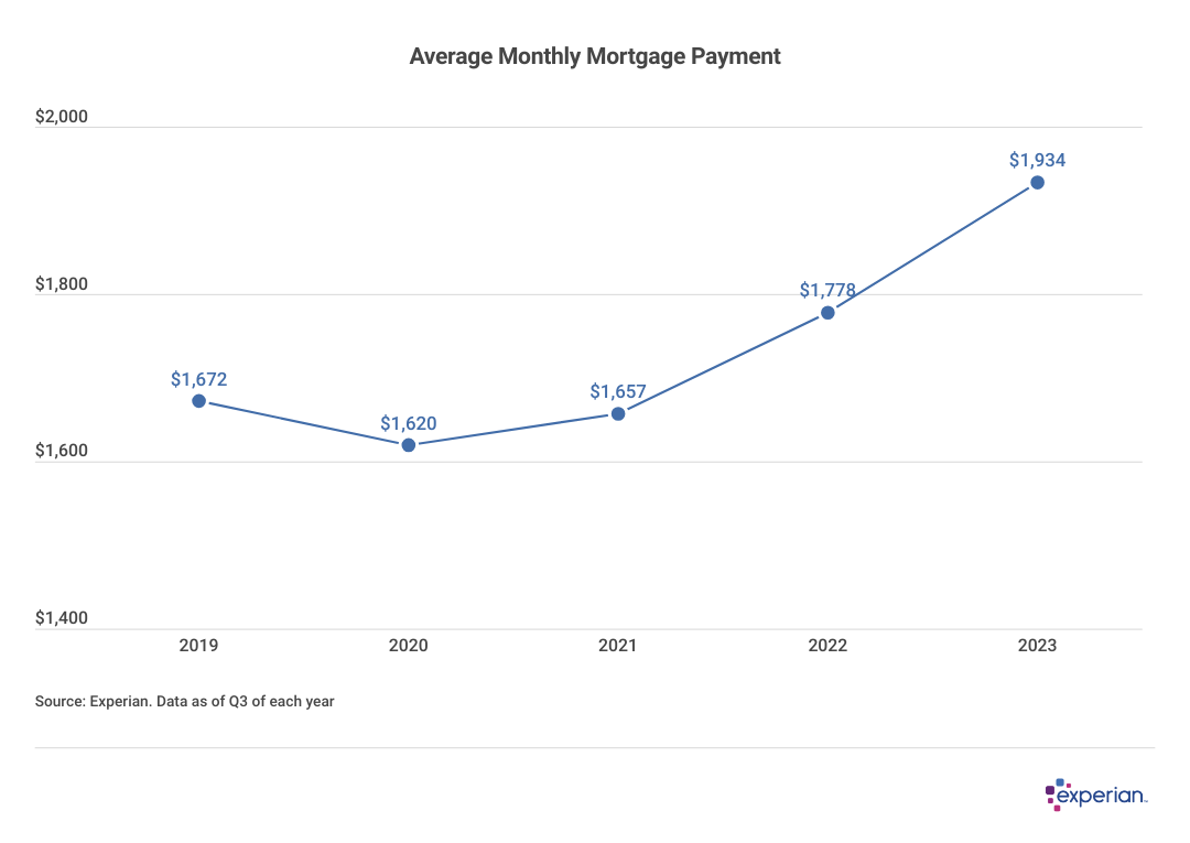 line graph showing Average Monthly Mortgage Payment