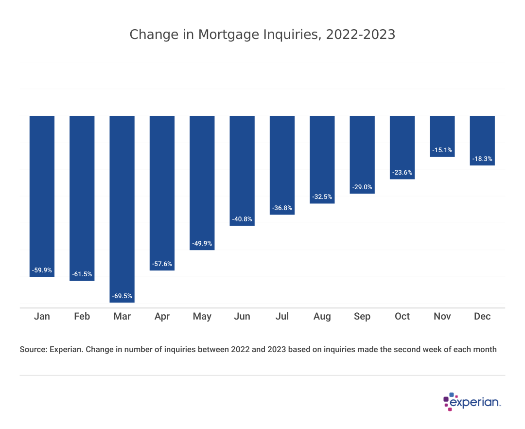 chart showing change in mortgage inquiries, 2022-2023