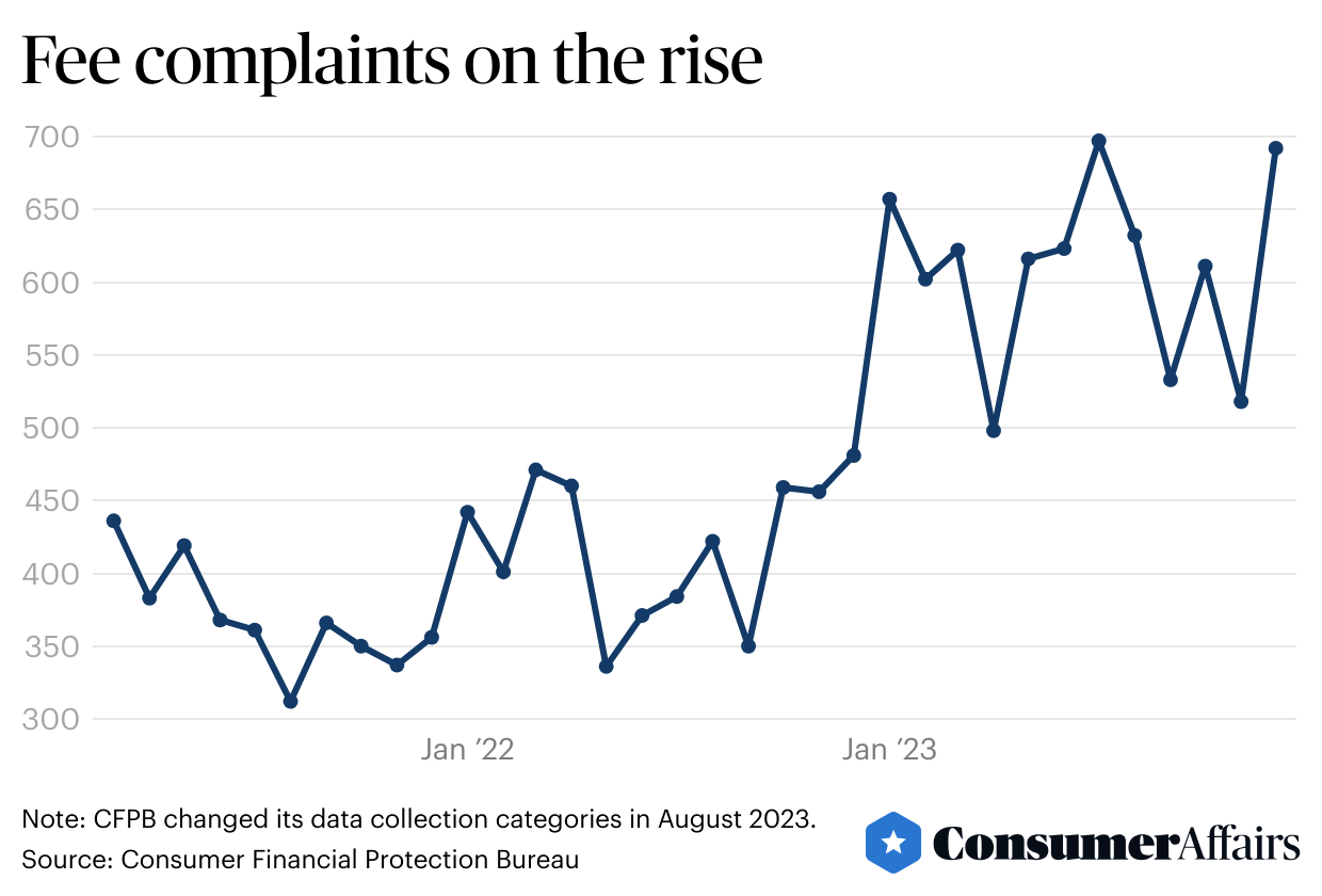 graph showing fee complaints on the rise