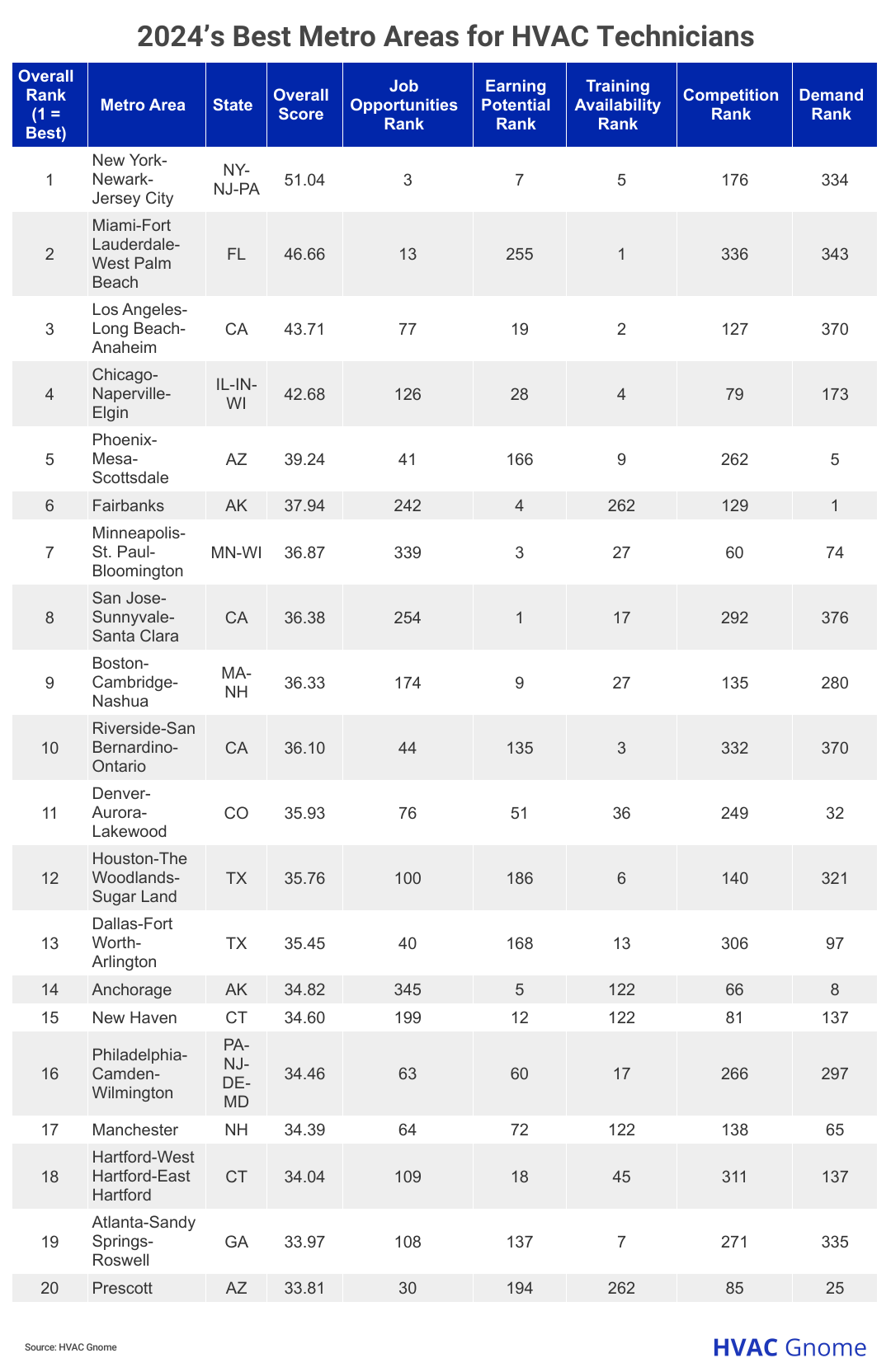 table showing top 20 best metro areas for HVAC technicians