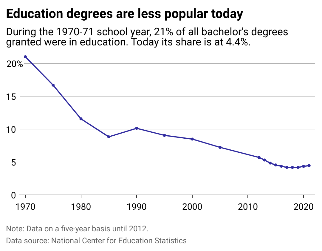 Line chart showing education degrees are less popular today. During the 1970-71 school year, 21% of all Bachelor's degrees granted were in education. Today, its share is at 4.4%.