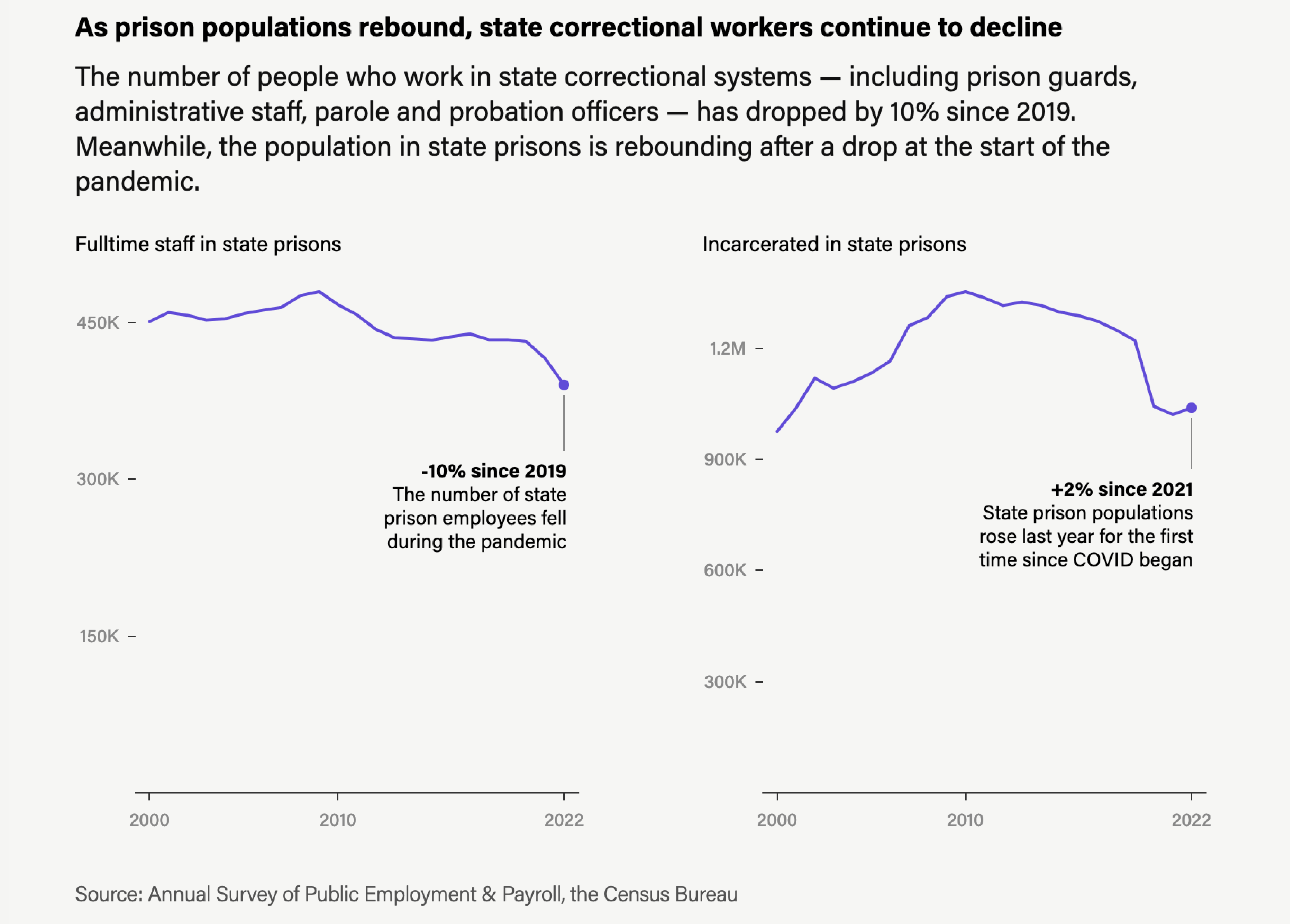 2 graphs showing prison population rising while number of staff is dropping 