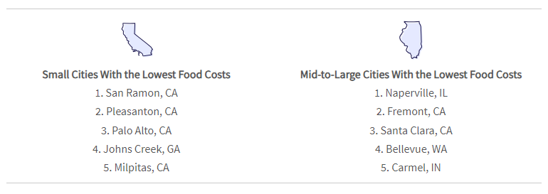 graphic with list of 5 small cities and 5 mid to large cities with the lowest food costs