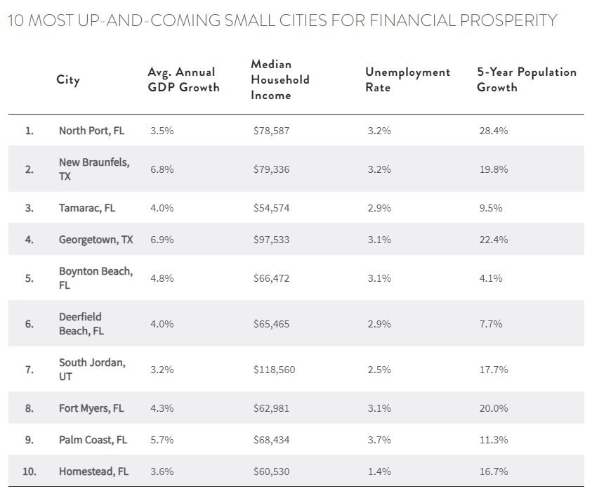 table showing 10 most up-and-coming small cities for financial prosperity