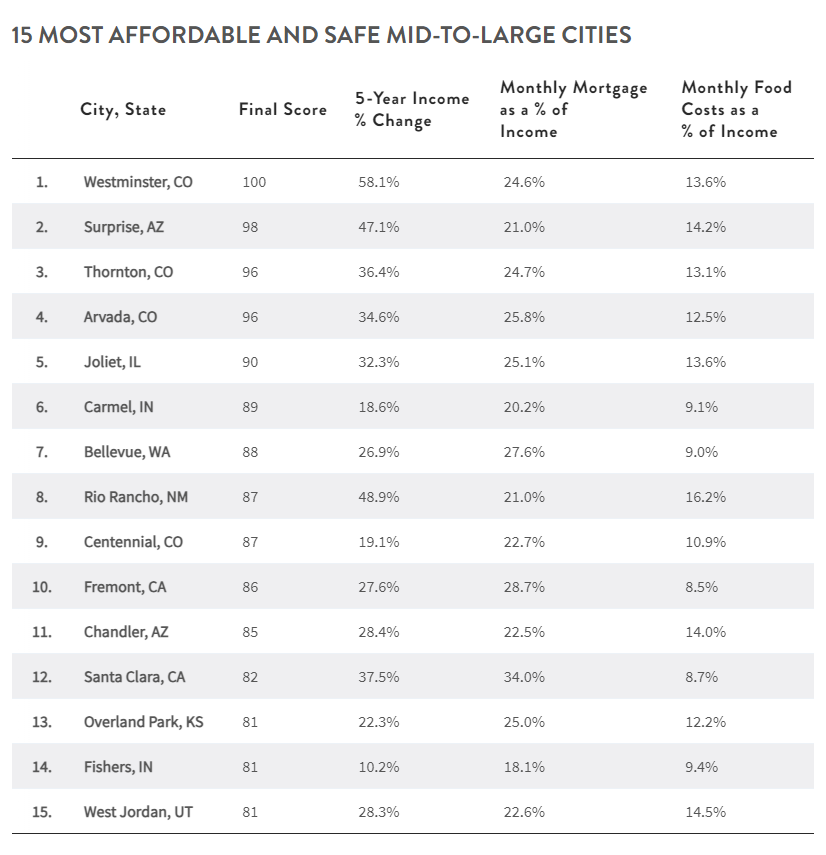 15 best mid-to-large cities for safety and affordability