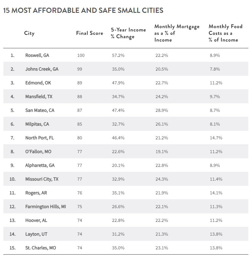  table showing 15 most affordable and safe small cities