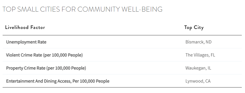table showing top small cities for community well-being 
