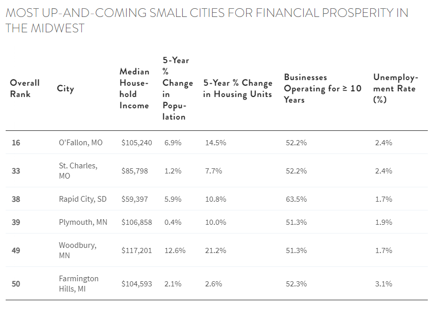 table showing top midwest up-and-coming small cities