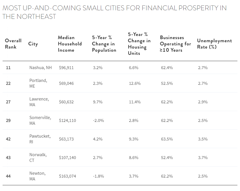 table showing top Northeast up-and-coming small cities