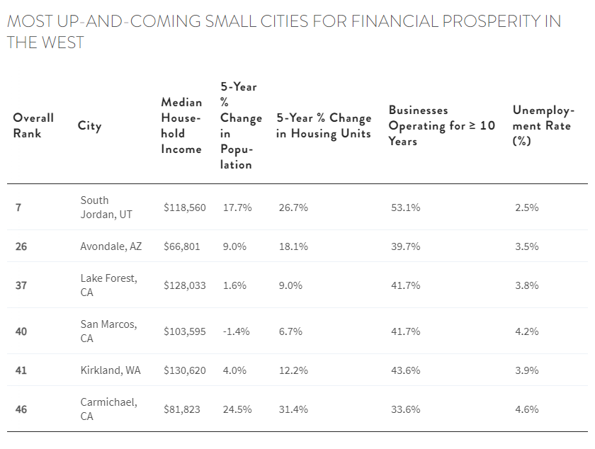 table showing top up-and-coming small cities in the west