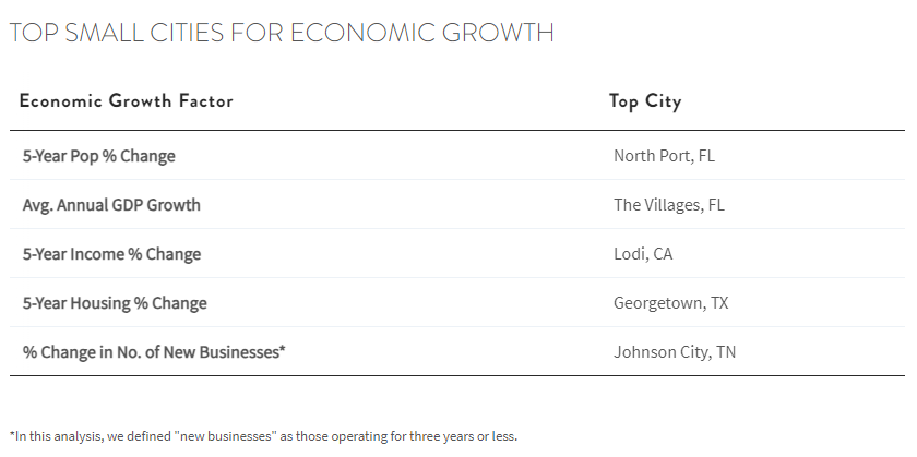  table showing top small cities for Economic Growth