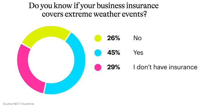 chart showing answers to question do you know if your business insurance covers….?
