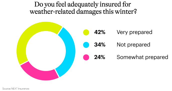 Chart showing answers to question: Do you feel adequately insured…?
